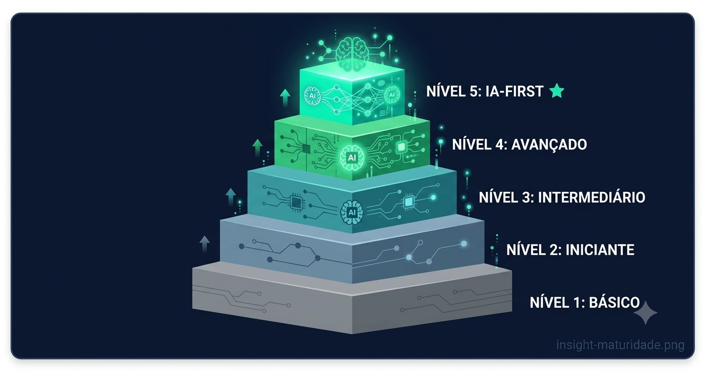 O que é Maturidade AI-First?